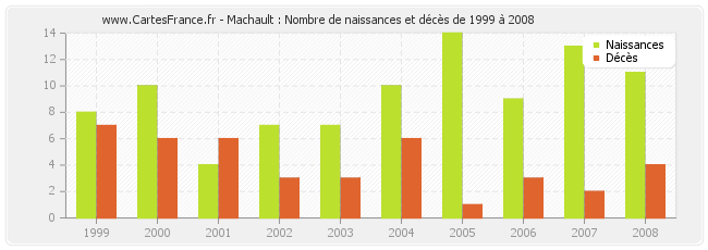 Machault : Nombre de naissances et décès de 1999 à 2008