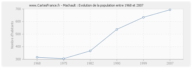 Population Machault