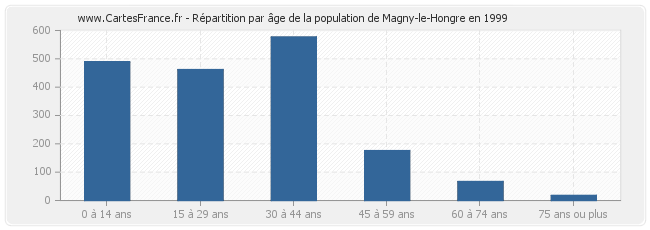 Répartition par âge de la population de Magny-le-Hongre en 1999