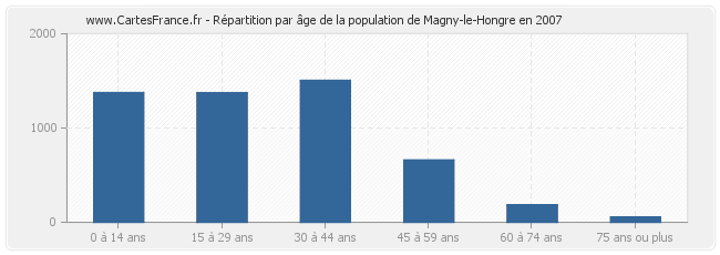 Répartition par âge de la population de Magny-le-Hongre en 2007