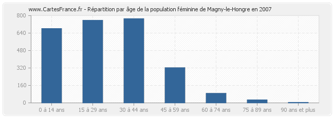 Répartition par âge de la population féminine de Magny-le-Hongre en 2007