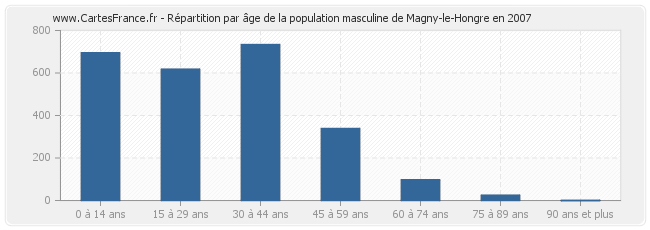 Répartition par âge de la population masculine de Magny-le-Hongre en 2007