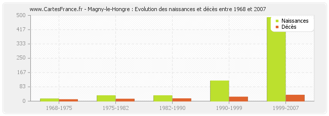 Magny-le-Hongre : Evolution des naissances et décès entre 1968 et 2007