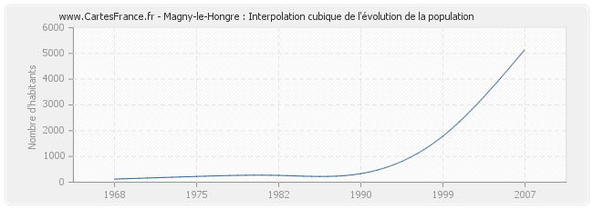 Magny-le-Hongre : Interpolation cubique de l'évolution de la population