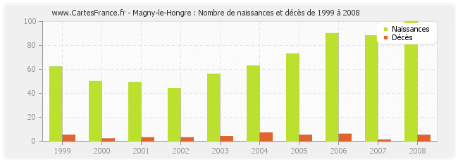 Magny-le-Hongre : Nombre de naissances et décès de 1999 à 2008
