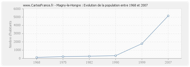 Population Magny-le-Hongre