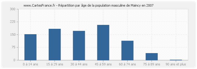 Répartition par âge de la population masculine de Maincy en 2007