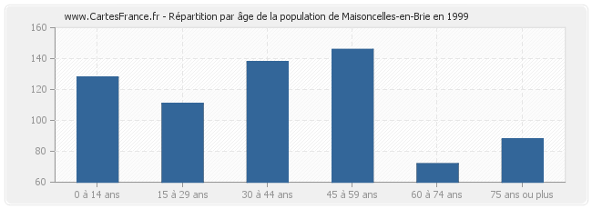 Répartition par âge de la population de Maisoncelles-en-Brie en 1999