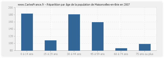 Répartition par âge de la population de Maisoncelles-en-Brie en 2007