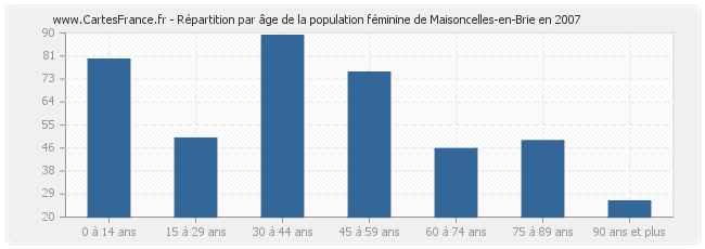Répartition par âge de la population féminine de Maisoncelles-en-Brie en 2007