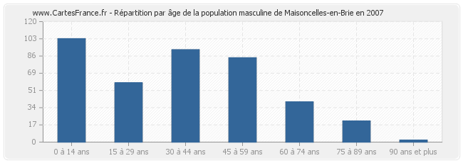 Répartition par âge de la population masculine de Maisoncelles-en-Brie en 2007