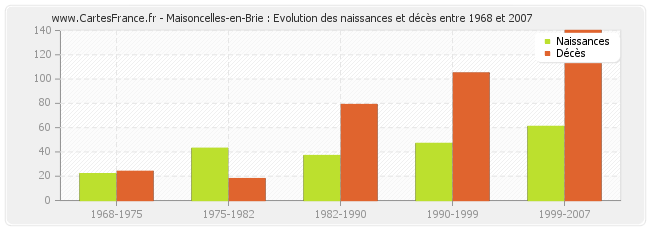 Maisoncelles-en-Brie : Evolution des naissances et décès entre 1968 et 2007