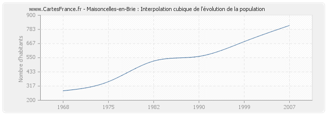 Maisoncelles-en-Brie : Interpolation cubique de l'évolution de la population