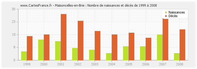 Maisoncelles-en-Brie : Nombre de naissances et décès de 1999 à 2008