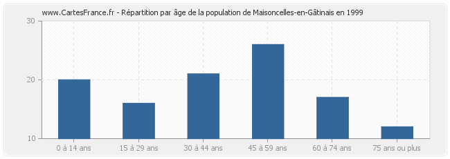 Répartition par âge de la population de Maisoncelles-en-Gâtinais en 1999