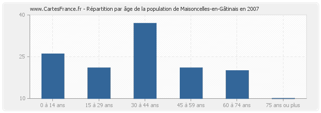 Répartition par âge de la population de Maisoncelles-en-Gâtinais en 2007