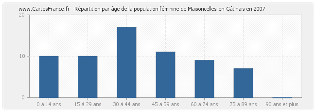 Répartition par âge de la population féminine de Maisoncelles-en-Gâtinais en 2007