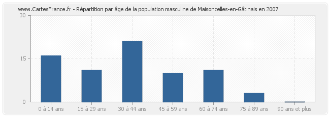 Répartition par âge de la population masculine de Maisoncelles-en-Gâtinais en 2007
