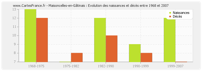 Maisoncelles-en-Gâtinais : Evolution des naissances et décès entre 1968 et 2007