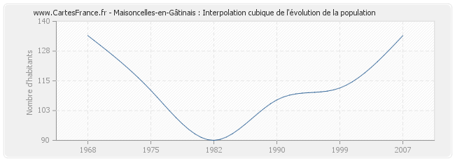 Maisoncelles-en-Gâtinais : Interpolation cubique de l'évolution de la population