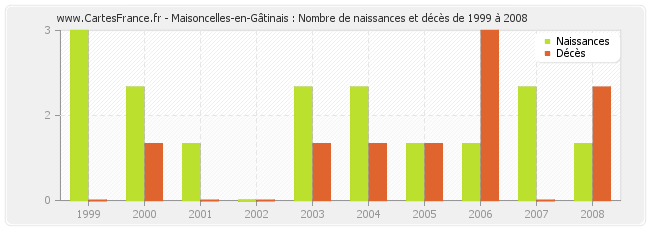 Maisoncelles-en-Gâtinais : Nombre de naissances et décès de 1999 à 2008