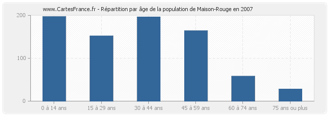 Répartition par âge de la population de Maison-Rouge en 2007