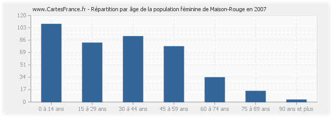 Répartition par âge de la population féminine de Maison-Rouge en 2007