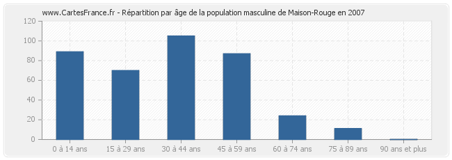 Répartition par âge de la population masculine de Maison-Rouge en 2007