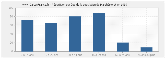 Répartition par âge de la population de Marchémoret en 1999
