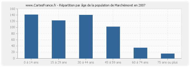 Répartition par âge de la population de Marchémoret en 2007