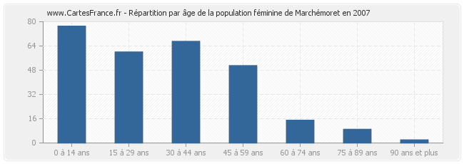 Répartition par âge de la population féminine de Marchémoret en 2007