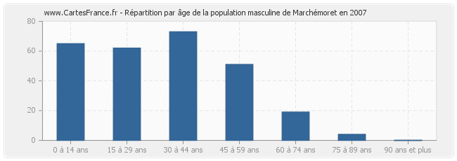Répartition par âge de la population masculine de Marchémoret en 2007