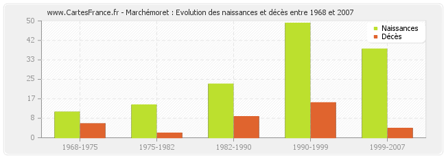 Marchémoret : Evolution des naissances et décès entre 1968 et 2007
