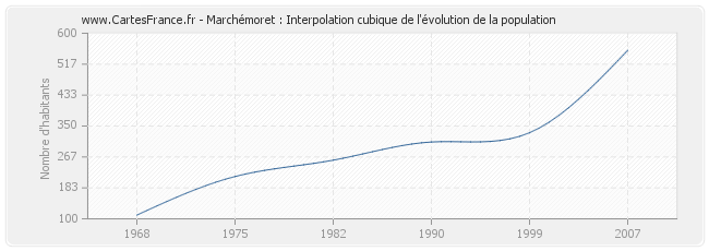 Marchémoret : Interpolation cubique de l'évolution de la population