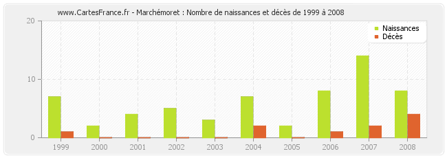 Marchémoret : Nombre de naissances et décès de 1999 à 2008