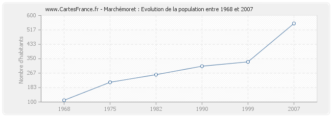 Population Marchémoret