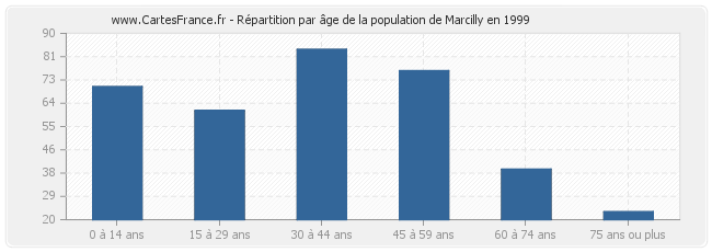 Répartition par âge de la population de Marcilly en 1999