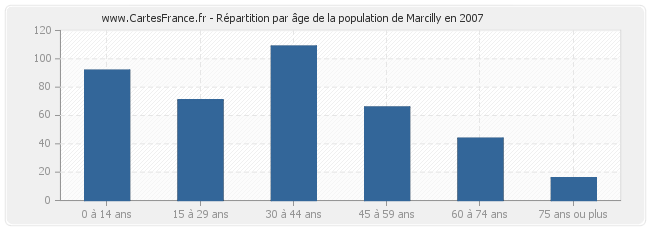 Répartition par âge de la population de Marcilly en 2007