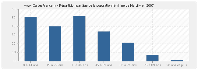 Répartition par âge de la population féminine de Marcilly en 2007