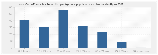 Répartition par âge de la population masculine de Marcilly en 2007