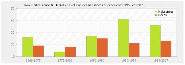 Marcilly : Evolution des naissances et décès entre 1968 et 2007