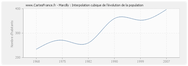 Marcilly : Interpolation cubique de l'évolution de la population