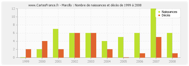 Marcilly : Nombre de naissances et décès de 1999 à 2008