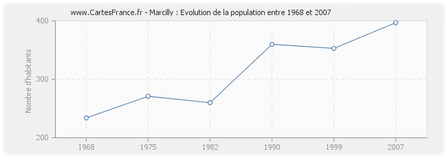 Population Marcilly