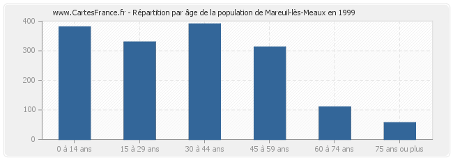 Répartition par âge de la population de Mareuil-lès-Meaux en 1999