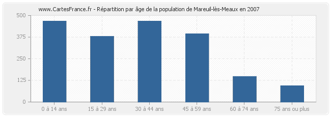 Répartition par âge de la population de Mareuil-lès-Meaux en 2007