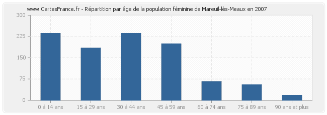 Répartition par âge de la population féminine de Mareuil-lès-Meaux en 2007