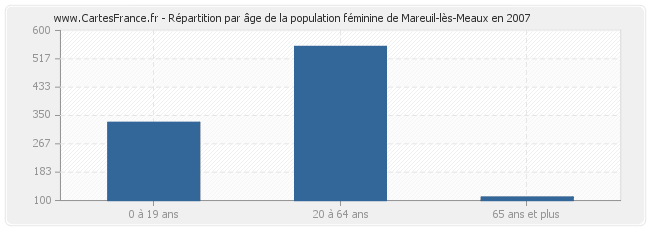 Répartition par âge de la population féminine de Mareuil-lès-Meaux en 2007