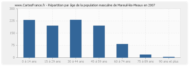 Répartition par âge de la population masculine de Mareuil-lès-Meaux en 2007