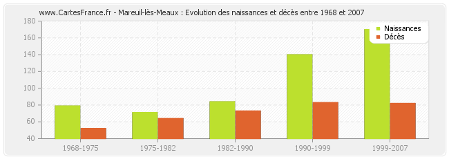Mareuil-lès-Meaux : Evolution des naissances et décès entre 1968 et 2007